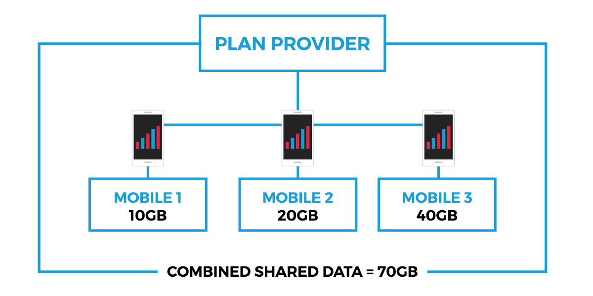 mobile data share plans